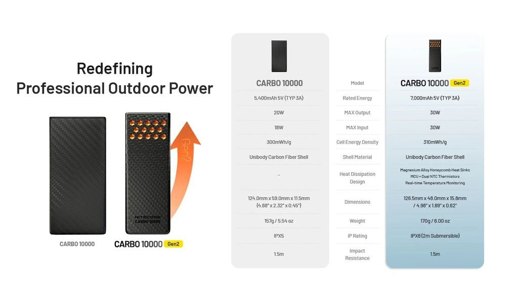 Nitecore Carbo 10000 GEN2 Power Bank