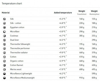 Dimensions Cocoon Coolmax Mummy Liner - Coolmax Travel Sheet